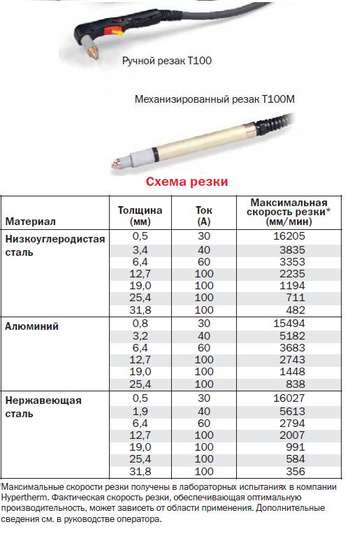 Резак ручной T100(Т100М-механизированный) для Powermax1650 G3series (Hypertherm,США)