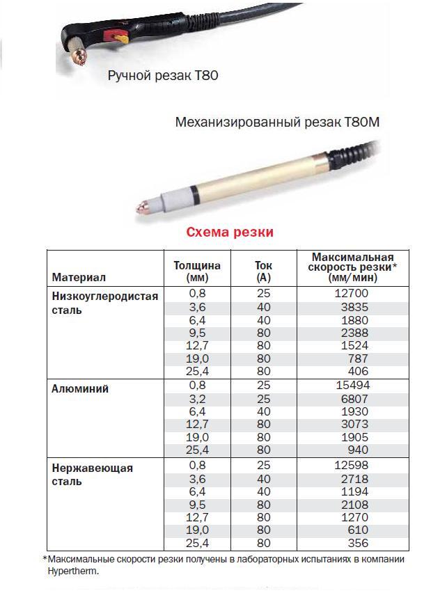 Резак ручной Т80(Т80М-механизированный) для Powermax1250 G3series (Hypertherm,США)